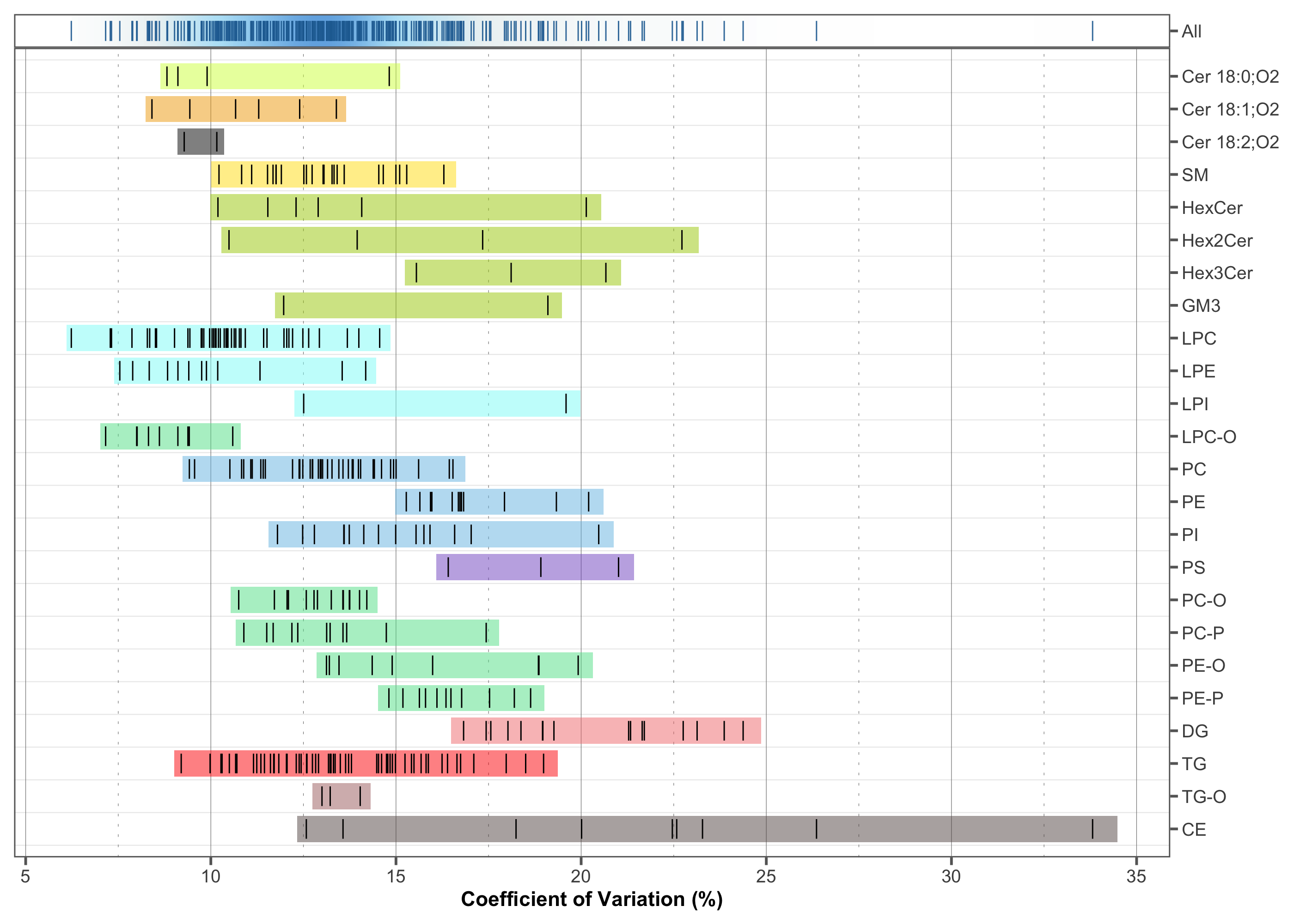 Distribution of BQC coefficients of variation across the filtered features.