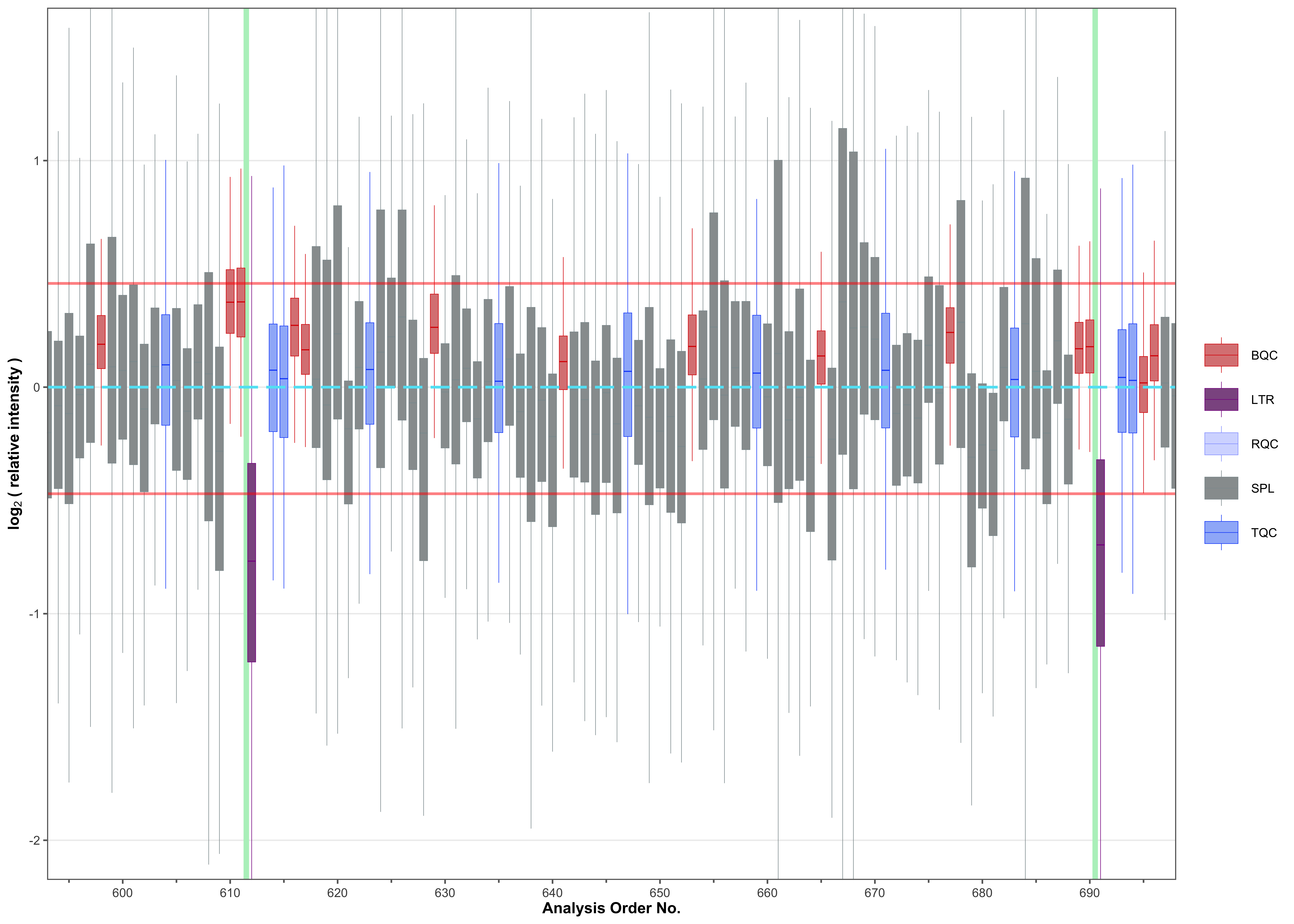 Relative log abundance of endogenous analytes over a subset of analyses, showing lower-intensity LTR samples.