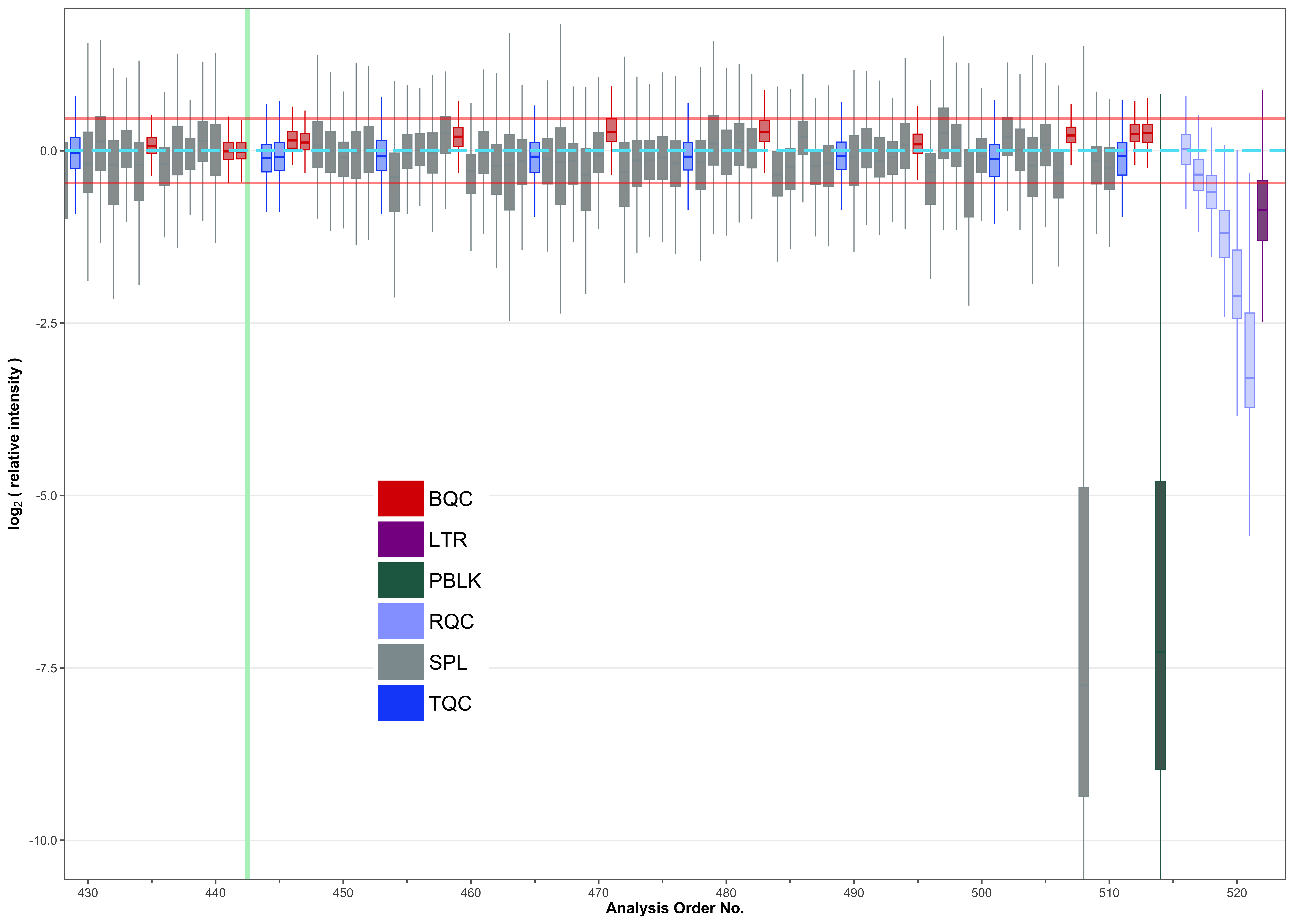 Relative log abundance of endogenous analytes in batch 6, with one sample at blank-level intensity.