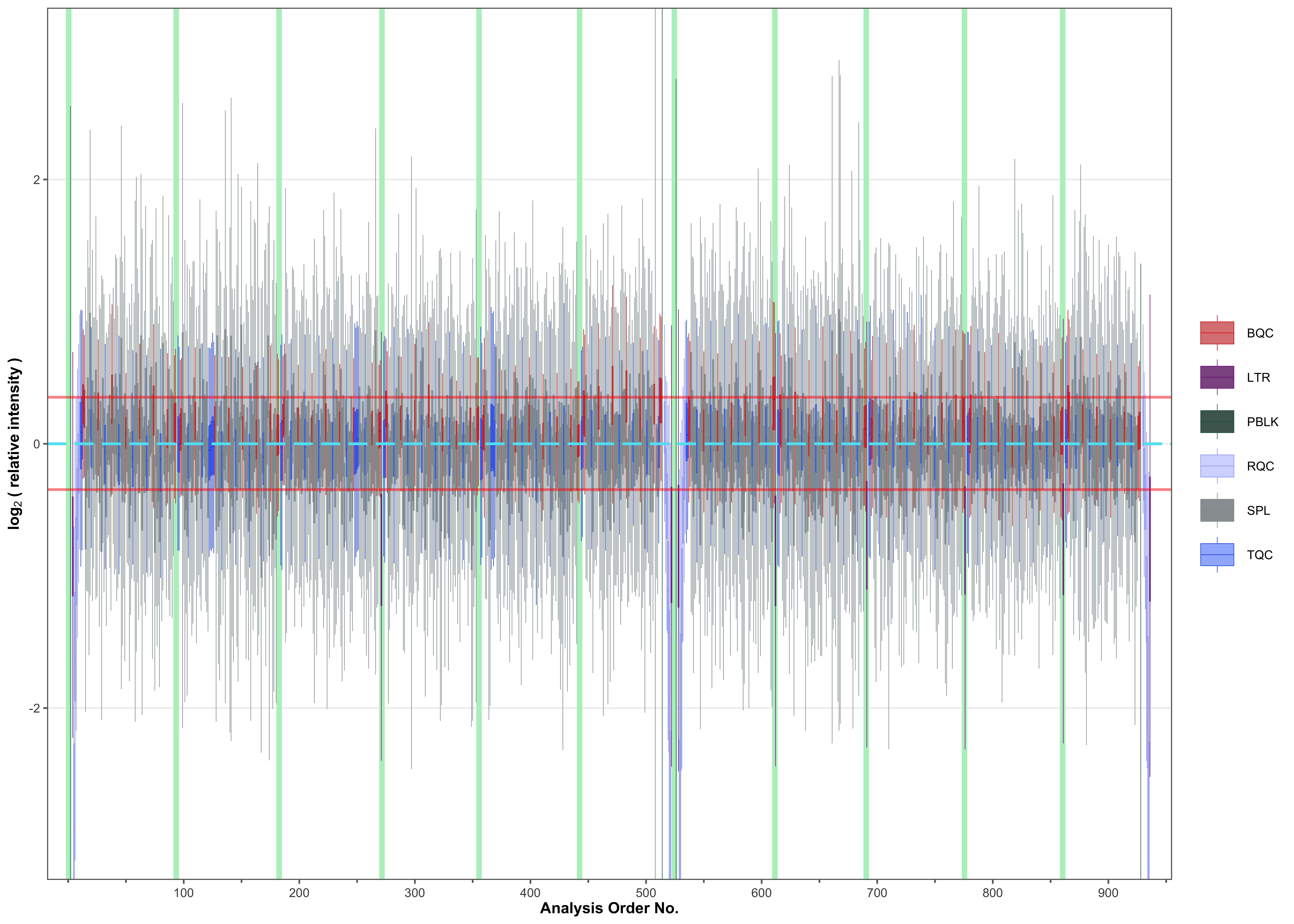 Relative log abundance boxplots per analysis across all QC types.