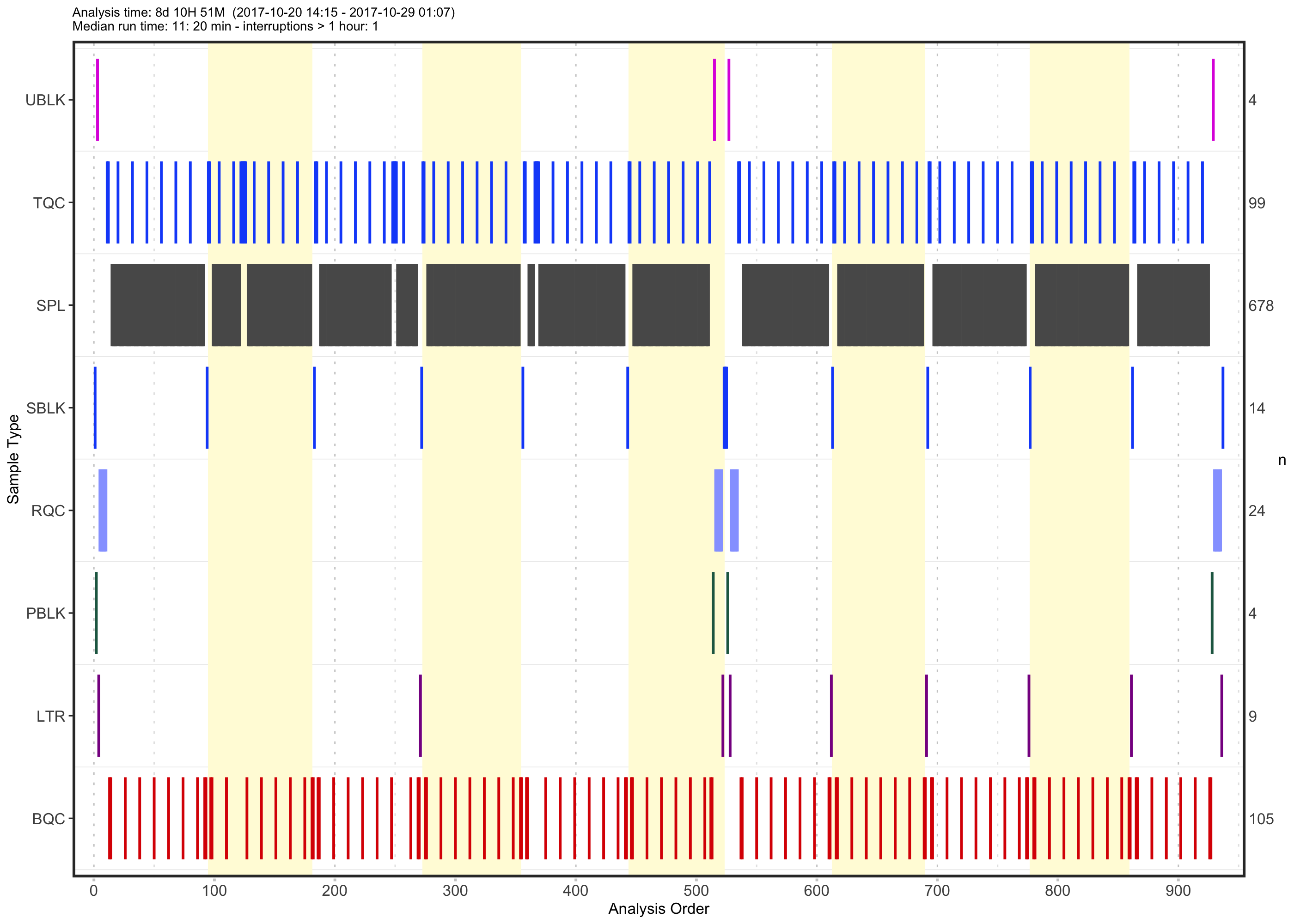 Run-sequence plot: injection order of all 937 analyses coloured by QC type.