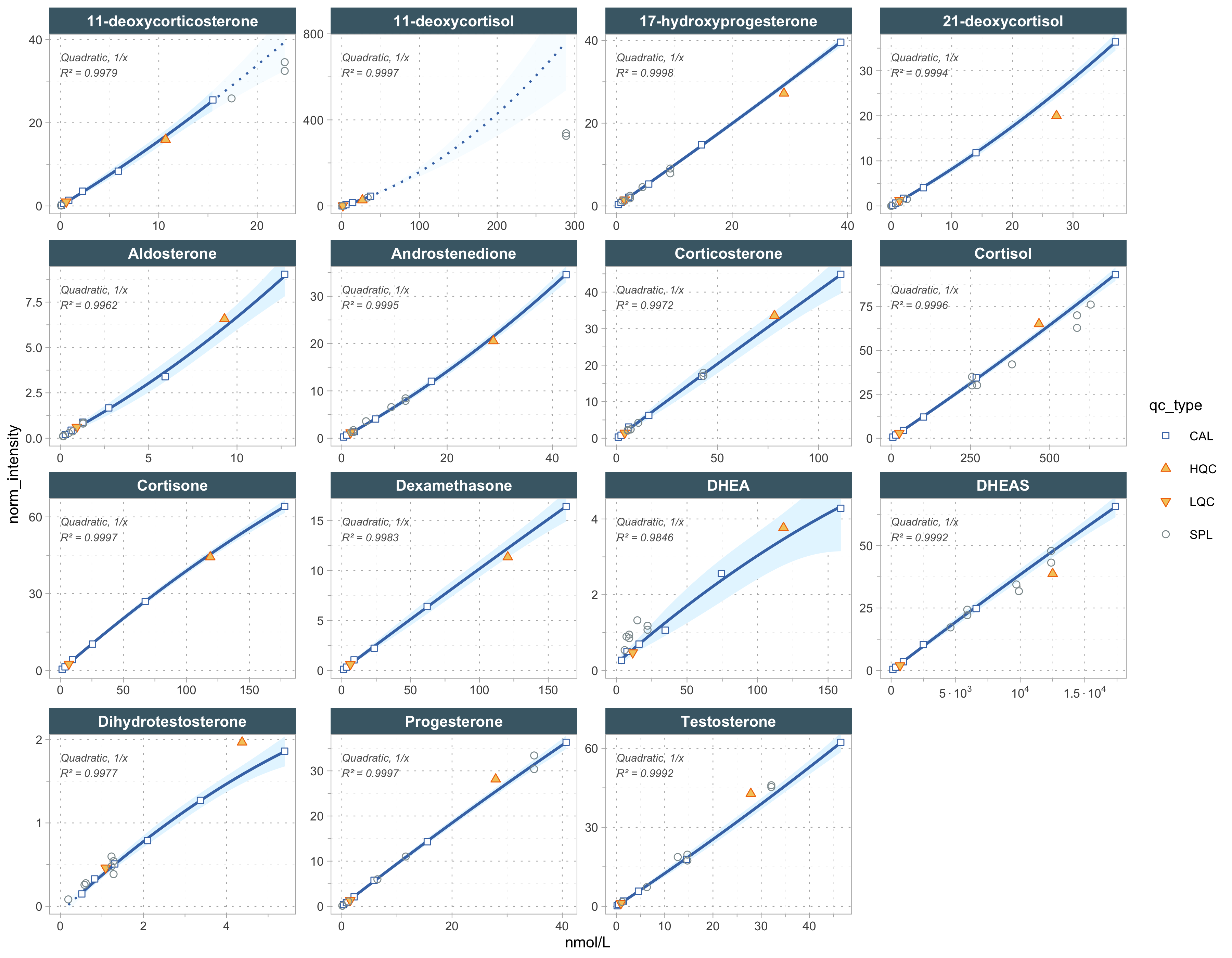 Calibration curves for the 15 steroid analytes.