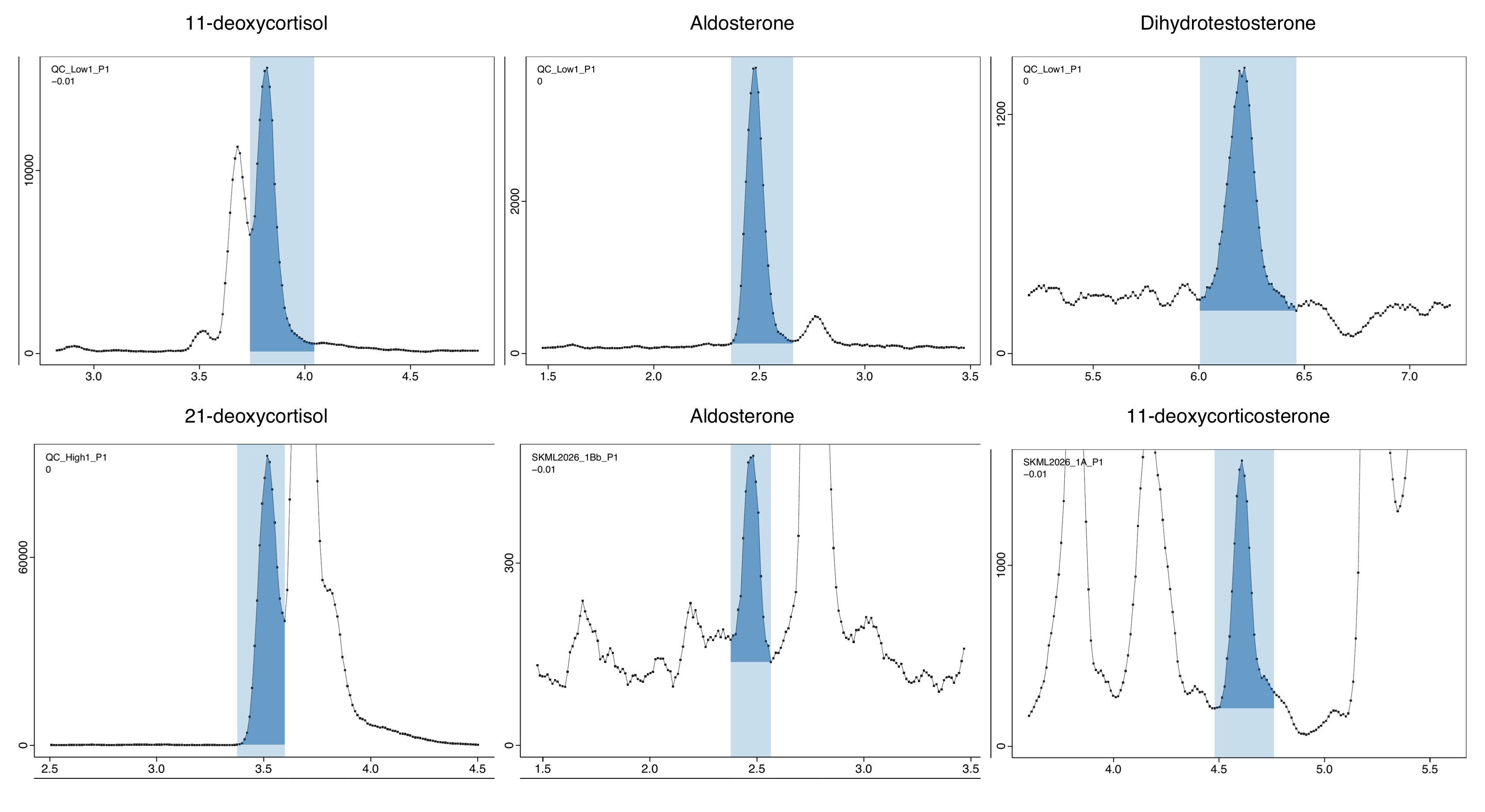 Six integrated chromatograms. The top row shows clean, well-resolved low-QC peaks for 11-deoxycortisol, Aldosterone and Dihydrotestosterone. The bottom row shows peaks with co-eluting neighbours: 21-deoxycortisol in the high QC, Aldosterone in an EQA sample, and 11-deoxycorticosterone flanked by large peaks on both sides.