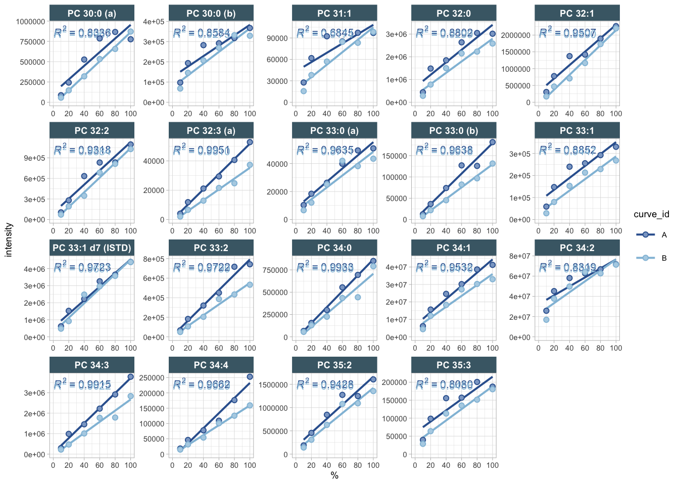 Response curve plots