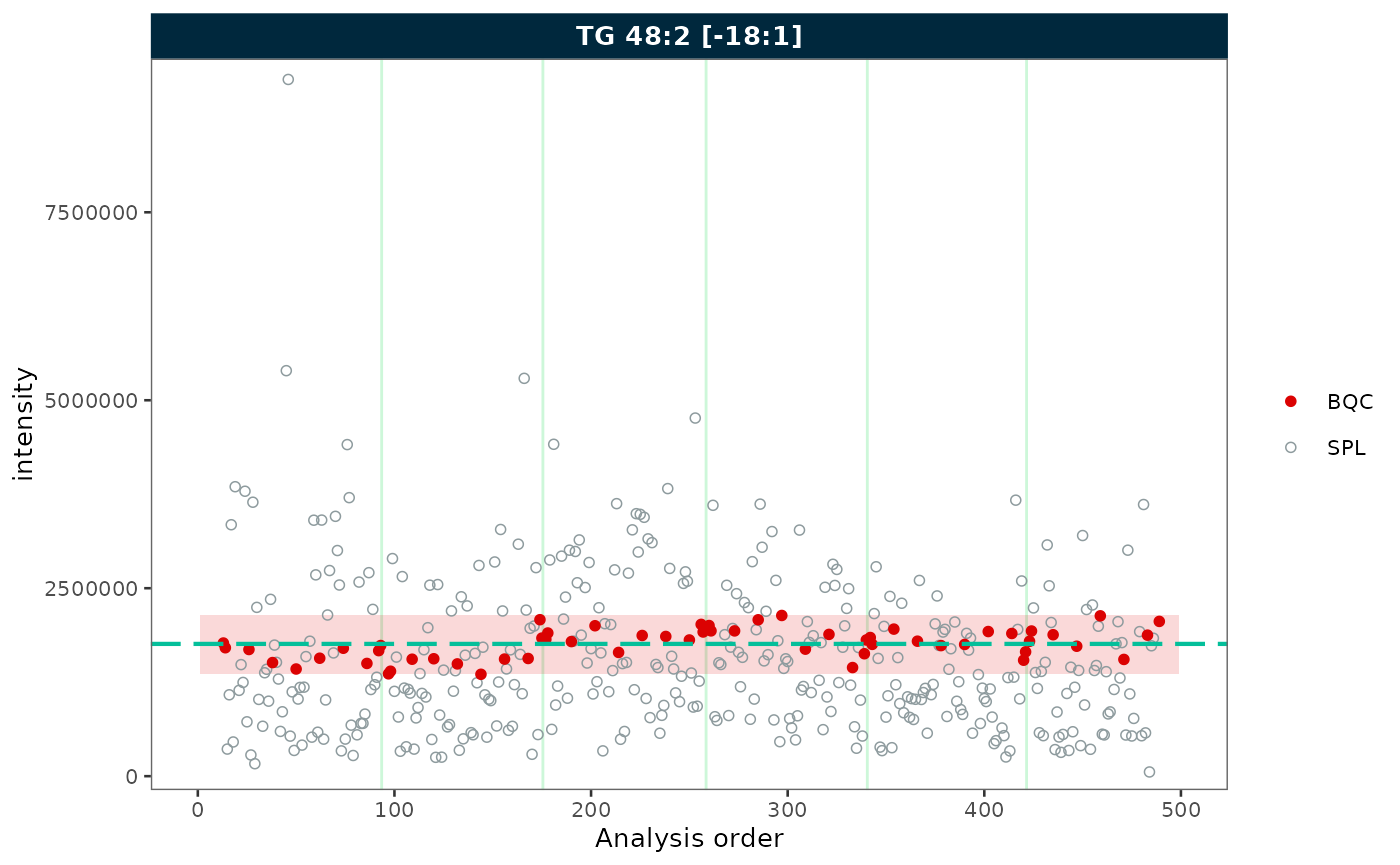 RunScatter plot with mean ± 2 SD reference band