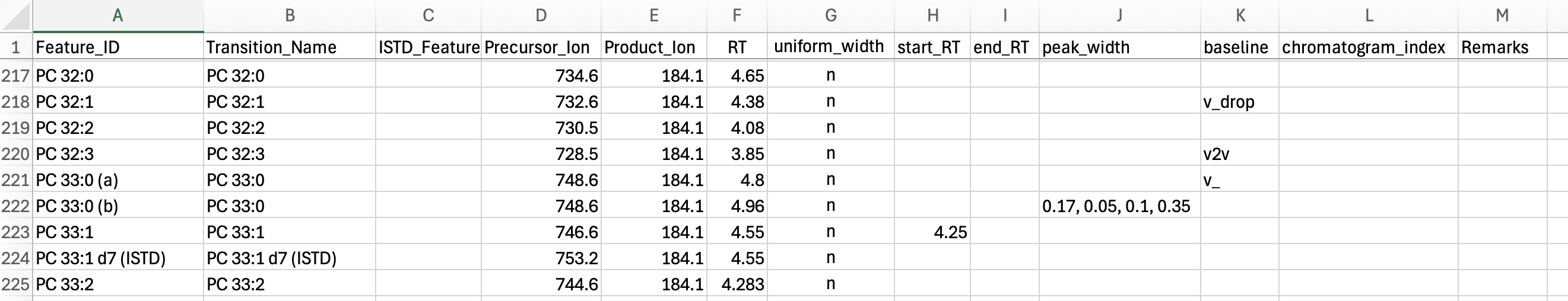Screenshot of a feature_list.csv with columns Feature_ID, Transition_Name, ISTD_Feature_ID, Precursor_Ion, Product_Ion, RT, and the optional per-feature integration columns uniform_width, start_RT, end_RT, peak_width, baseline, chromatogram_index, and Remarks.