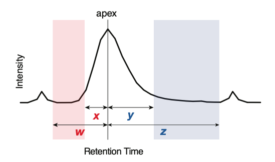 Schematic of a chromatographic peak illustrating the peak_width [w, x, y, z] parameter. Intensity is on the y-axis and retention time on the x-axis, with the apex marked by a vertical line. Short arrows x and y span the inner windows just left and right of the apex, while wider arrows w and z span the outer windows; the shaded bands mark the allowed ranges for the left border (w to x) and the right border (y to z) relative to the apex.