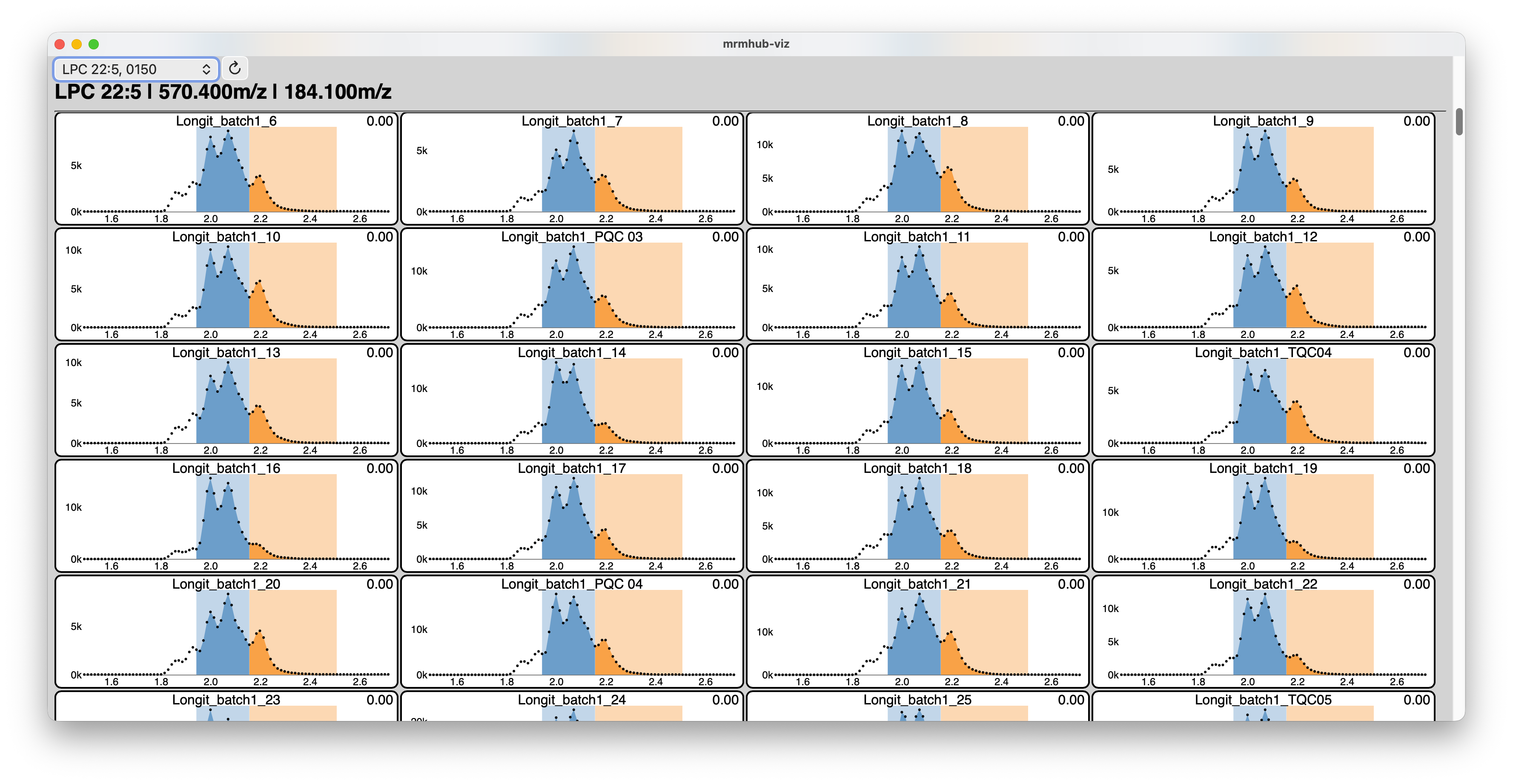 Screenshot of the MRMhub-viz window for transition LPC 22:5 (570.4 to 184.1 m/z), selected from the dropdown at the top left. A grid of per-sample chromatogram panels, one per injection (labelled Longit_batch1_6, _7, _8 and so on), each plots intensity against retention time from about 1.6 to 2.6 minutes, with the detected peak and its left (blue) and right (orange) integration borders shaded.