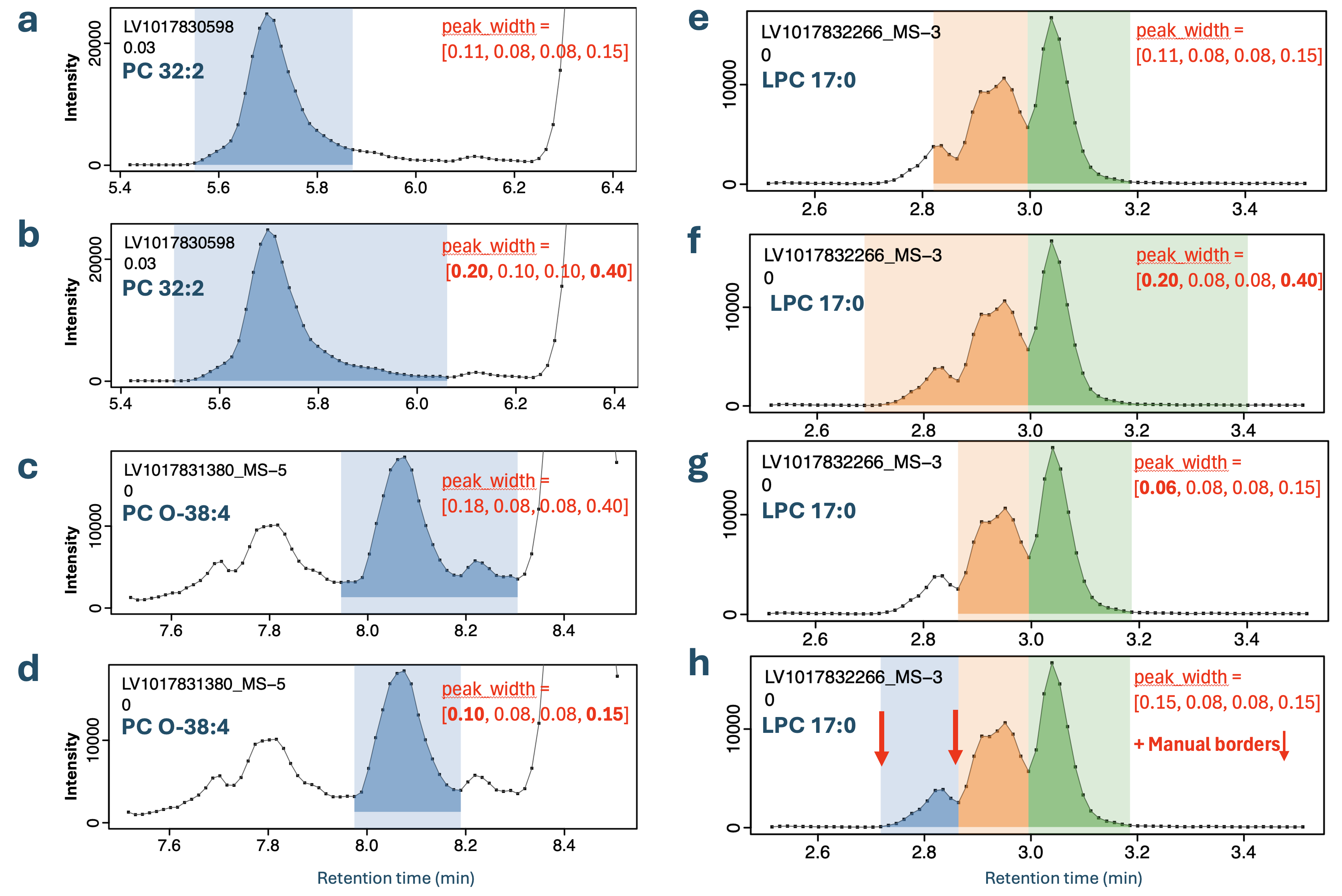 Eight chromatogram panels labelled a to h comparing peak_width settings and fixed integration bounds for a tailing peak, a peak with a later-eluting interference, and three overlapping isomers.