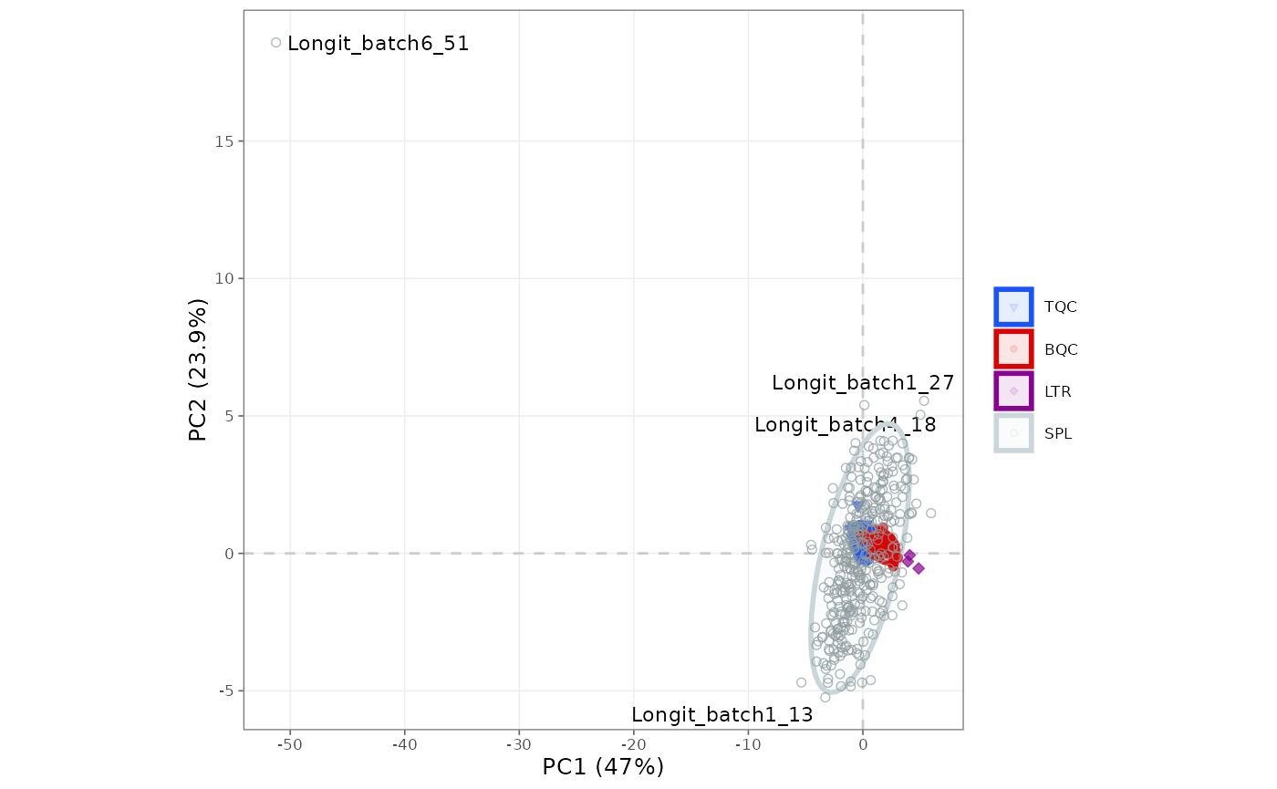 PCA score plot of samples coloured by QC type