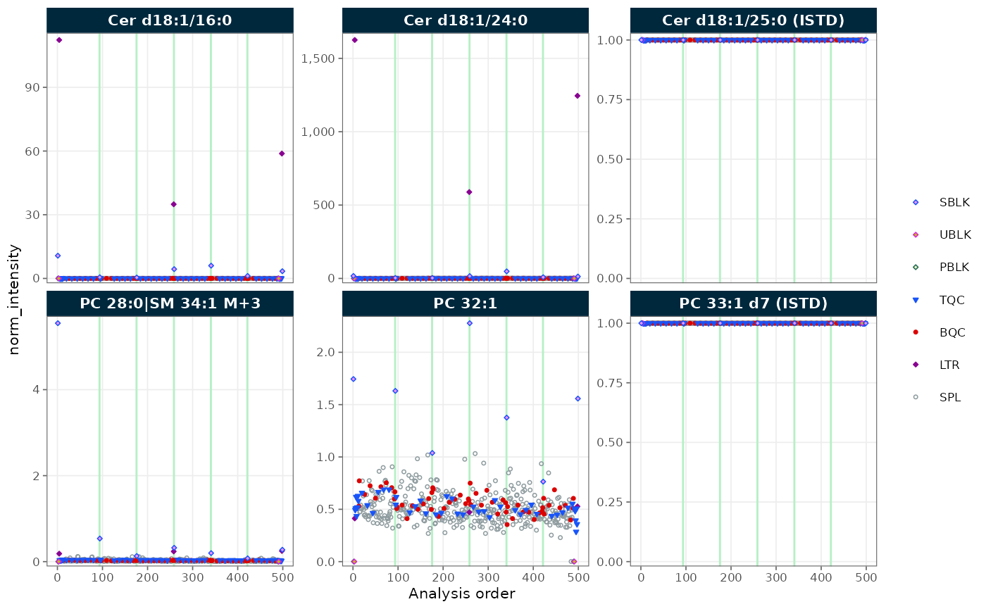 Run-scatter of normalized intensities for Cer and PC features by injection order