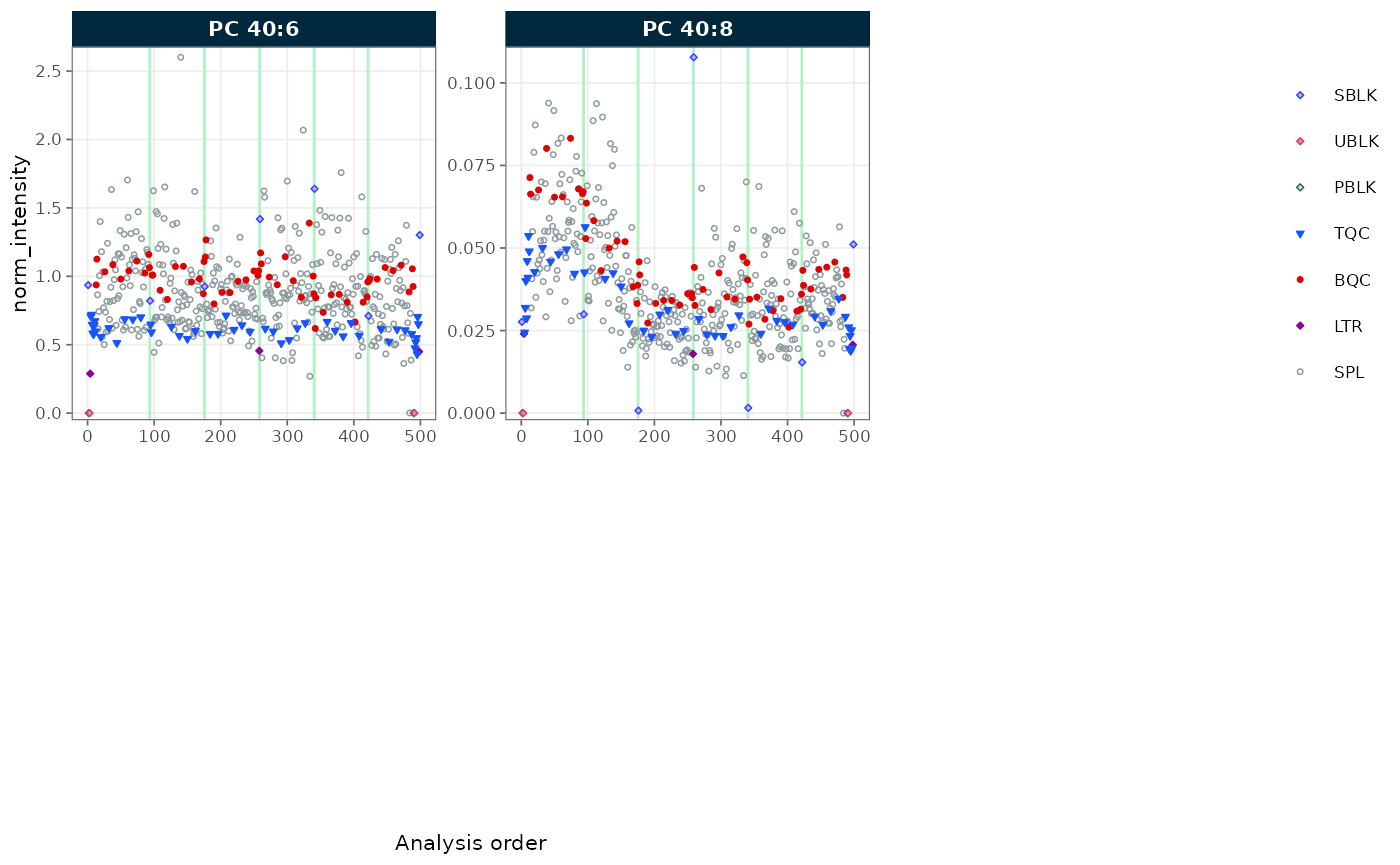 Run-scatter of normalized intensities for Cer and PC features by injection order