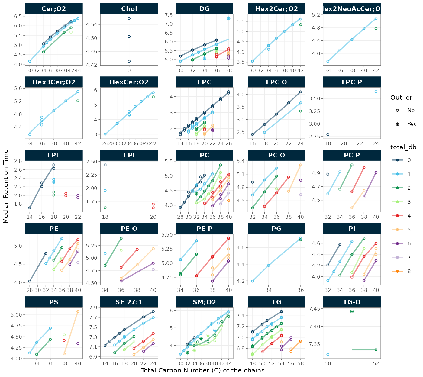 Retention time versus carbon number per lipid class, outliers labelled