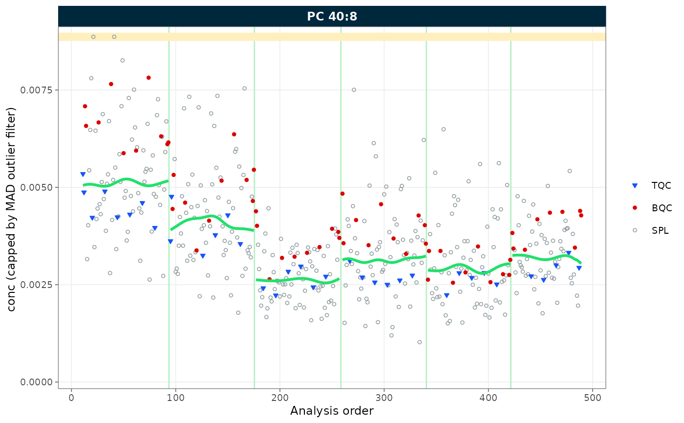 RunScatter of PC 40:8 concentrations after drift correction