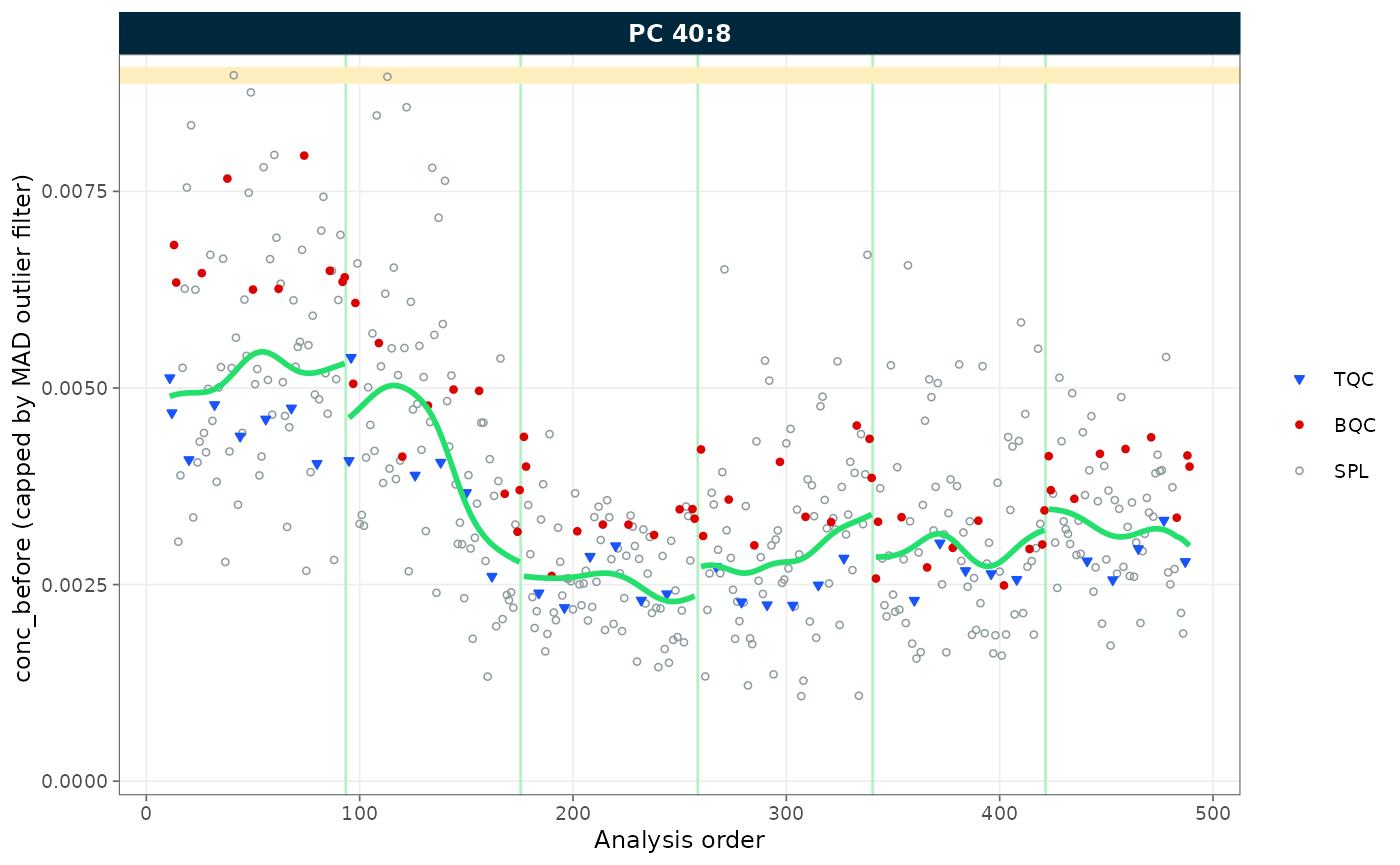 RunScatter of PC 40:8 concentrations before drift correction