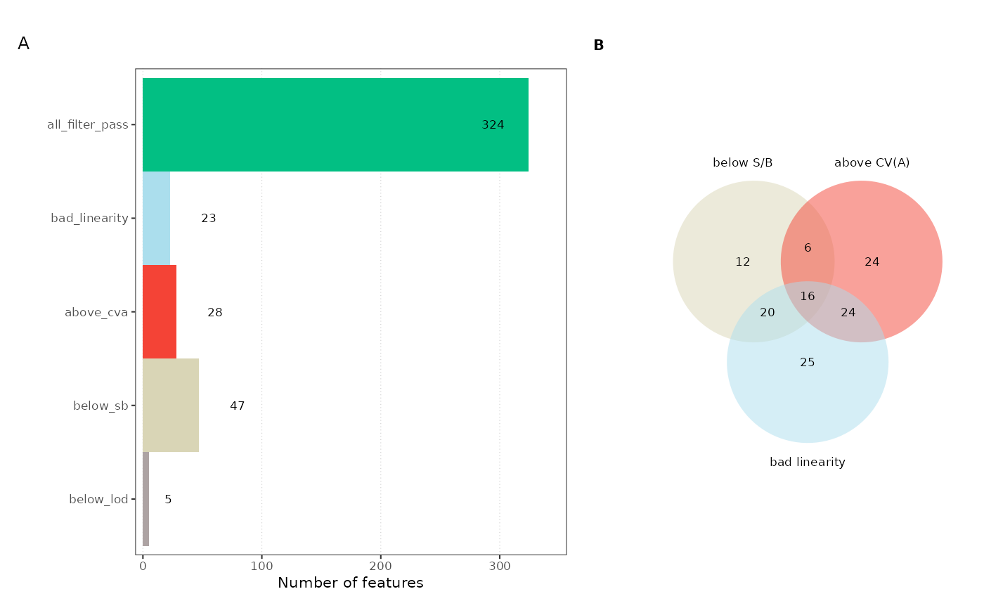 Overall feature filter summary with Venn diagram