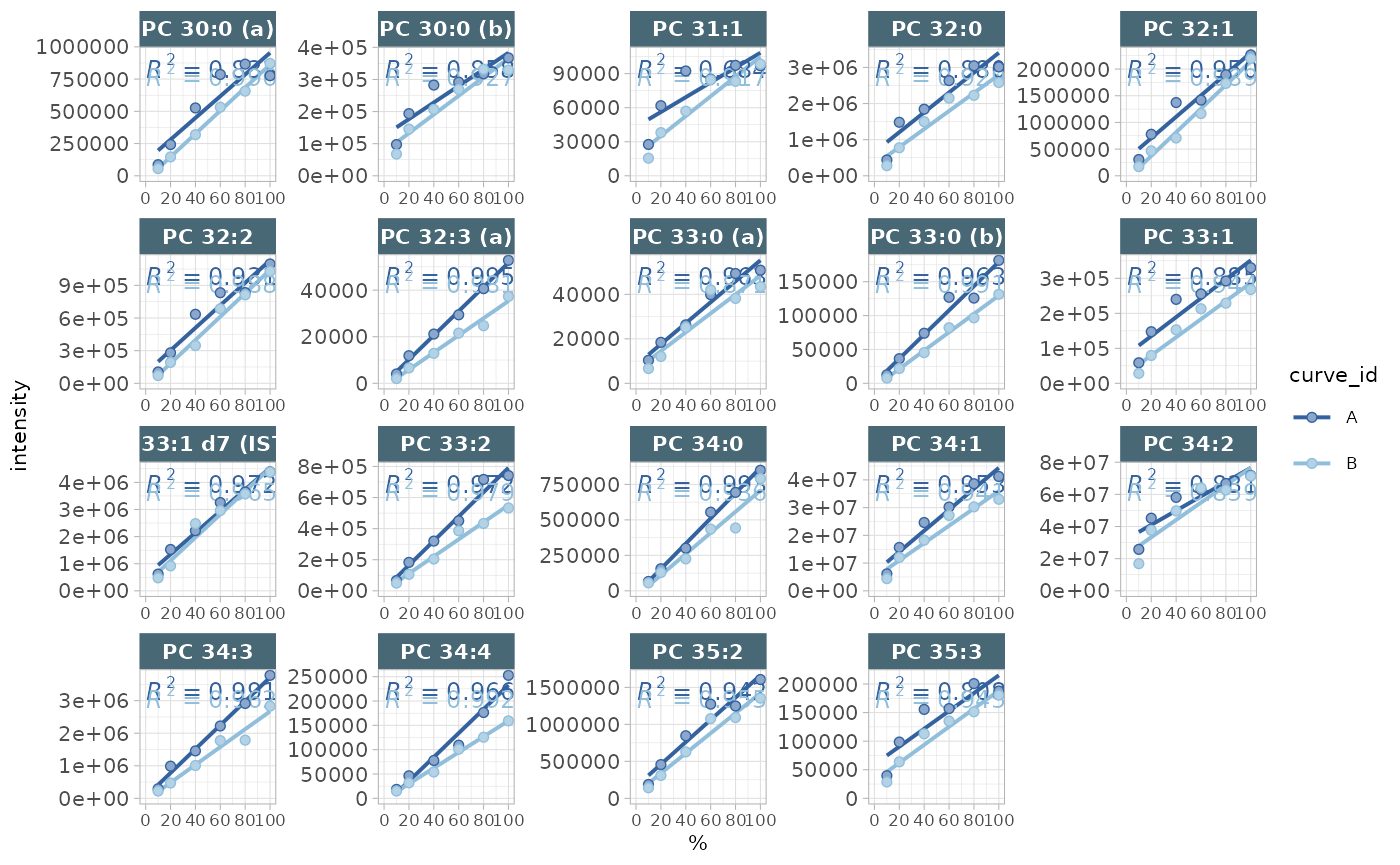 Response curve plots