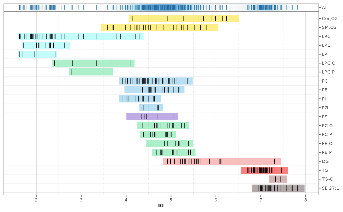 Retention-time distribution of all detected lipid species