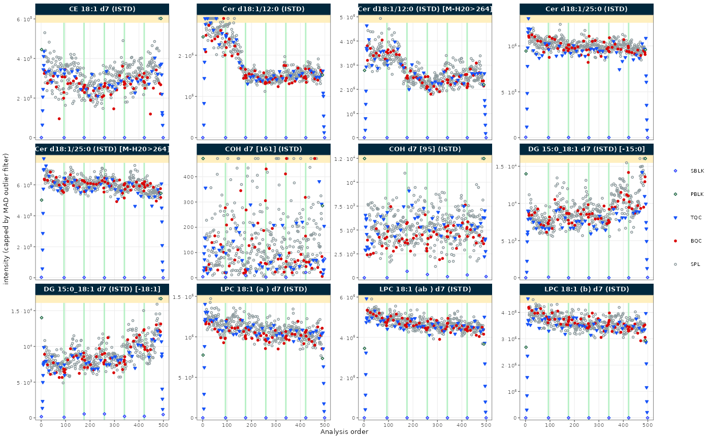RunScatter of internal-standard intensities across batches