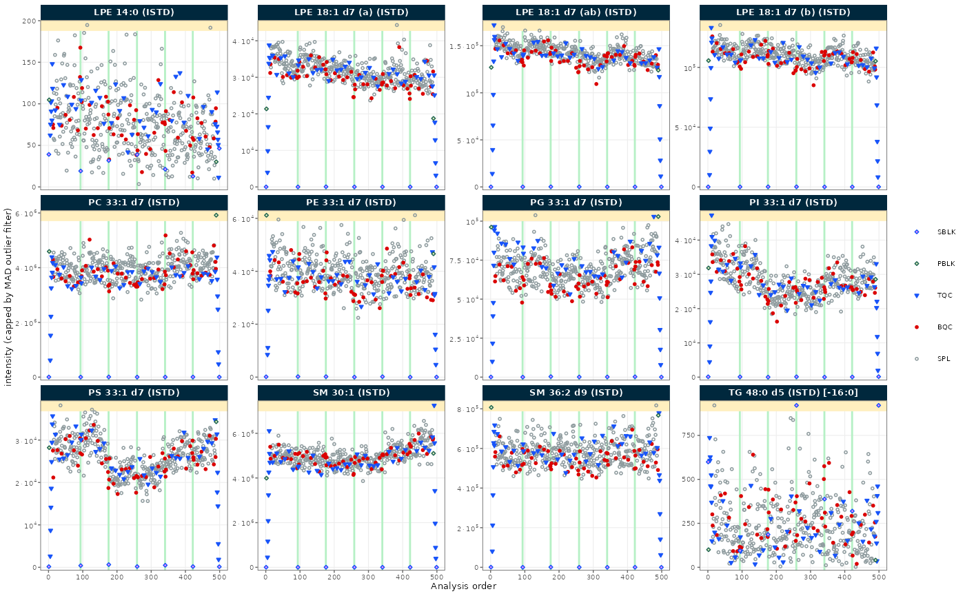 RunScatter of internal-standard intensities across batches