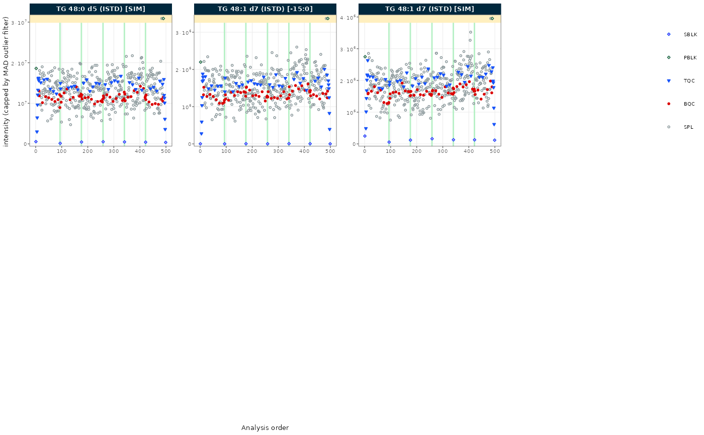 RunScatter of internal-standard intensities across batches