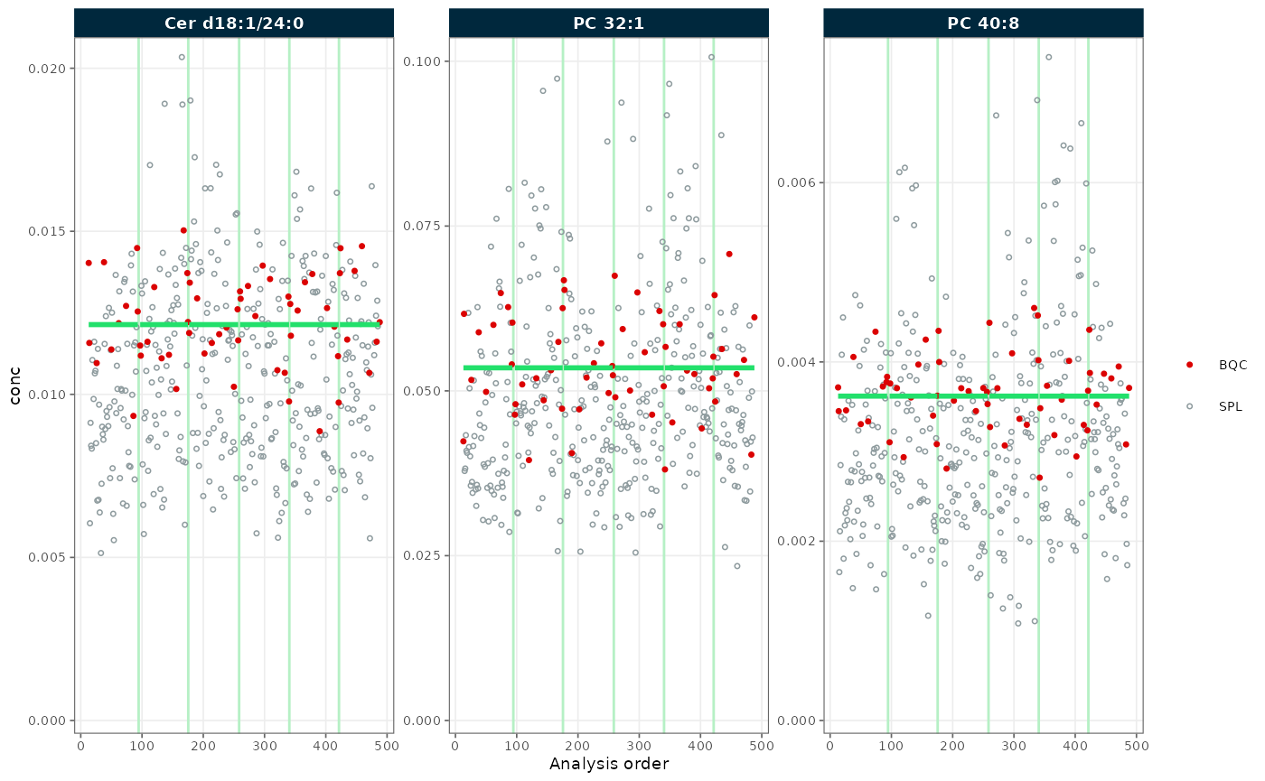 RunScatter of concentrations after QC-based drift correction