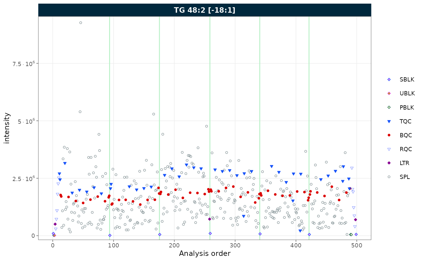 Basic RunScatter plot of TG 48:2 [-18:1]