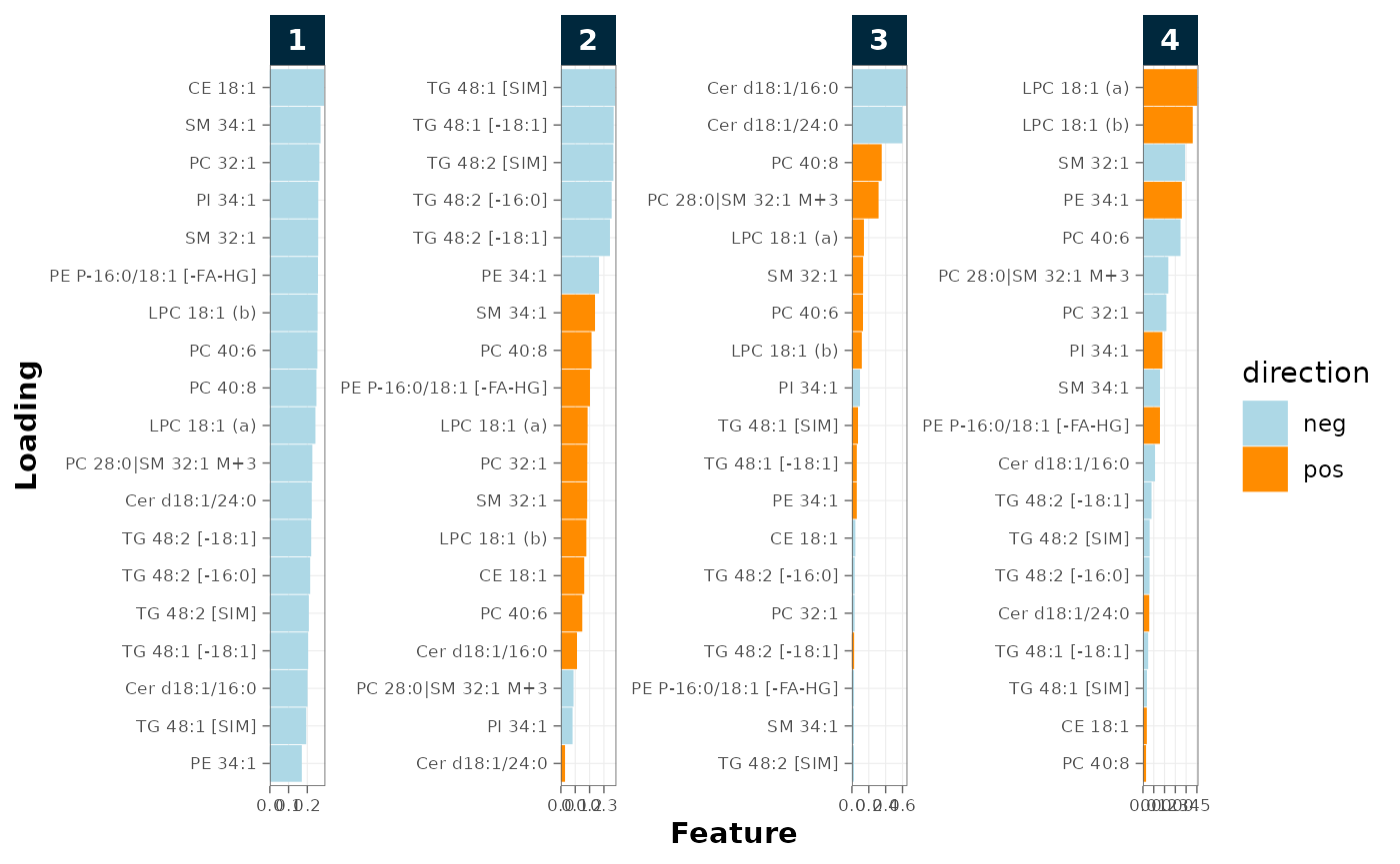 PCA loadings plot