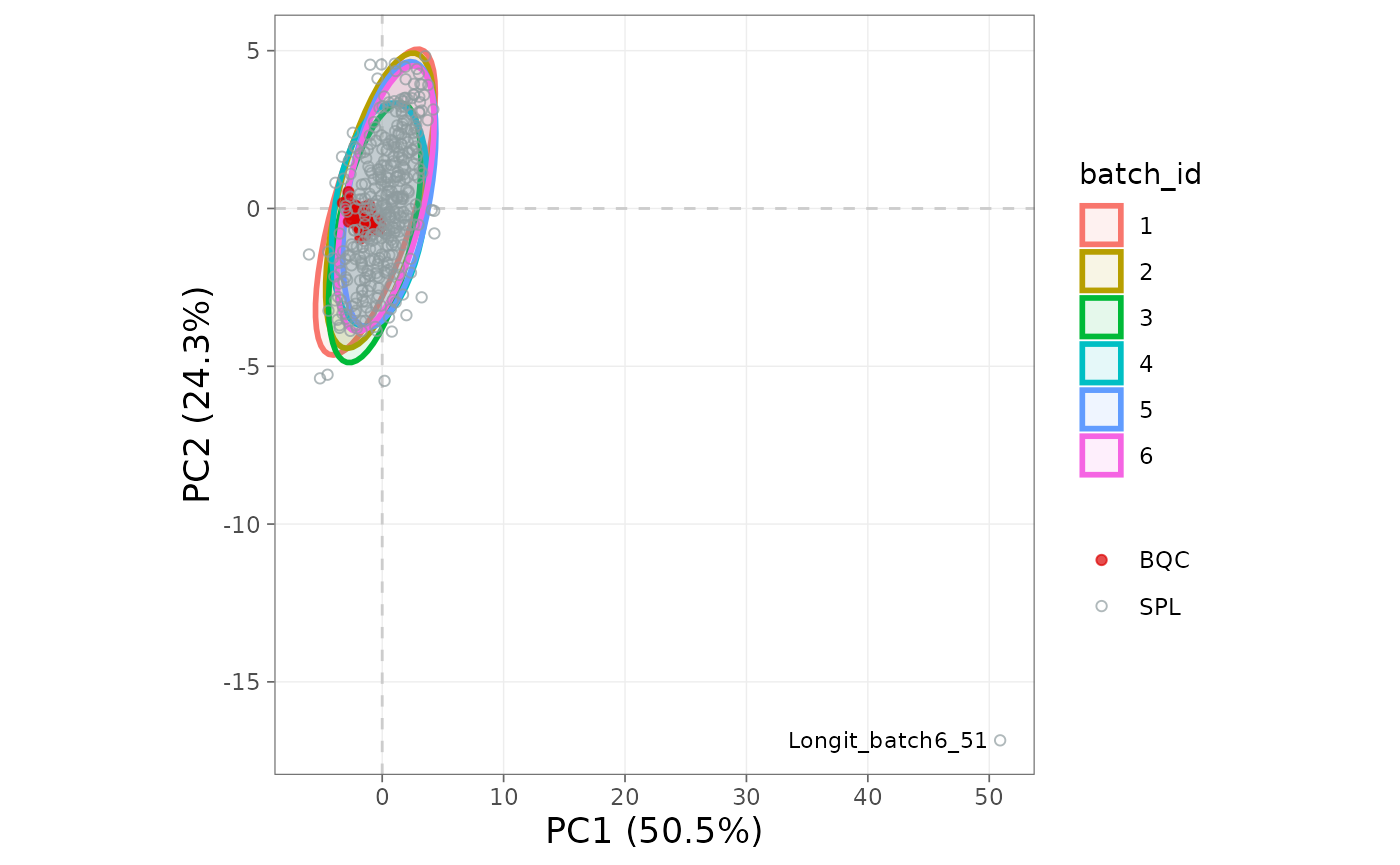 PCA score plot coloured by batch