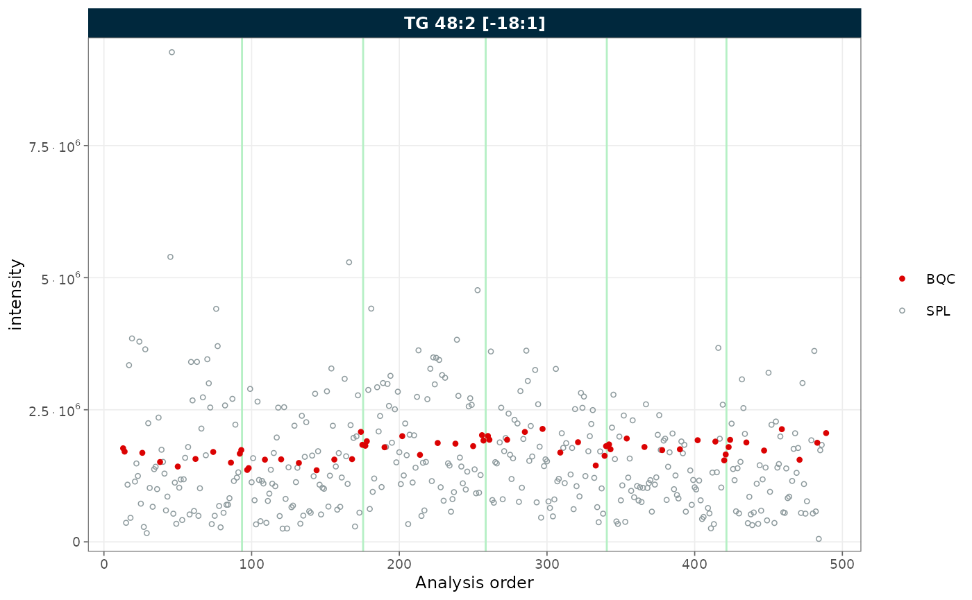 RunScatter plot showing BQC and SPL only