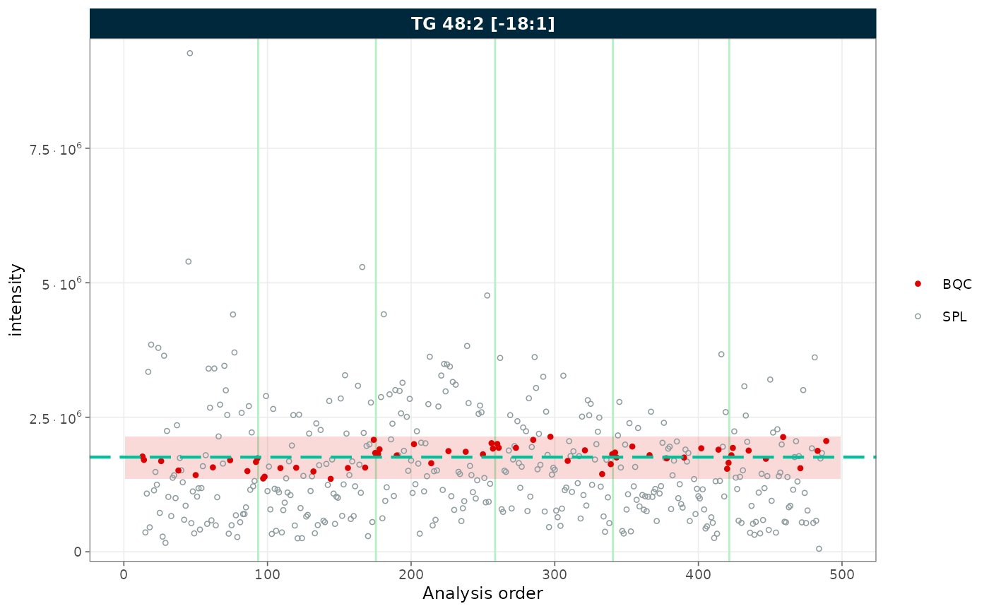 RunScatter plot with mean ± 2 SD reference band