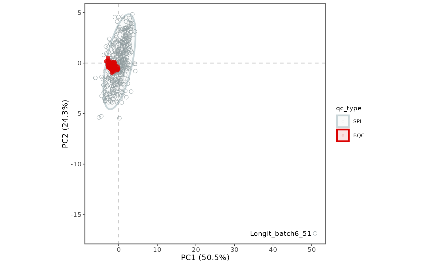 PCA score plot coloured by QC type