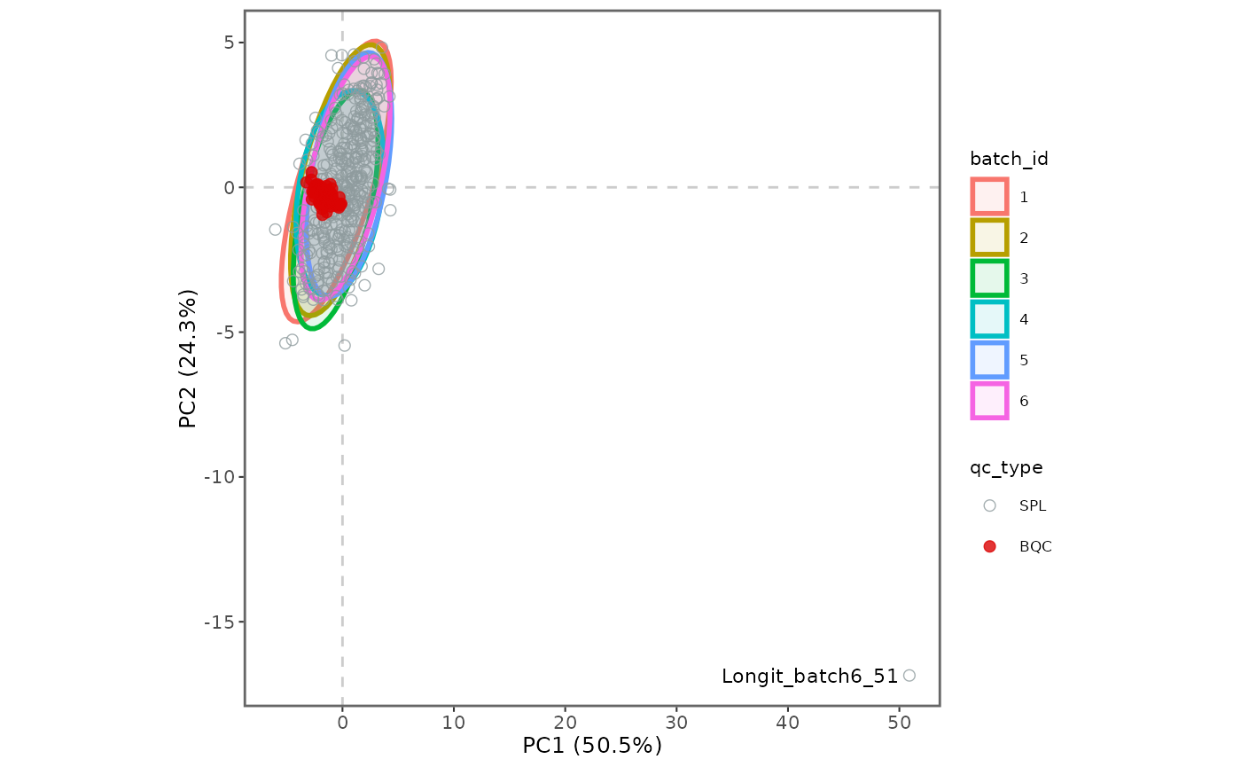 PCA score plot coloured by batch