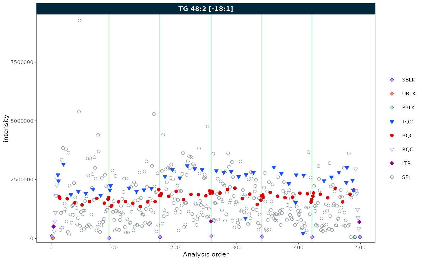 Basic RunScatter plot of TG 48:2 [-18:1]

