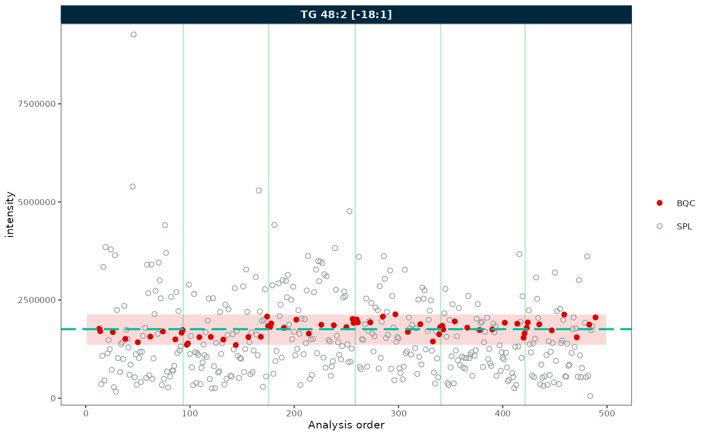 RunScatter plot with mean ± 2 SD reference band