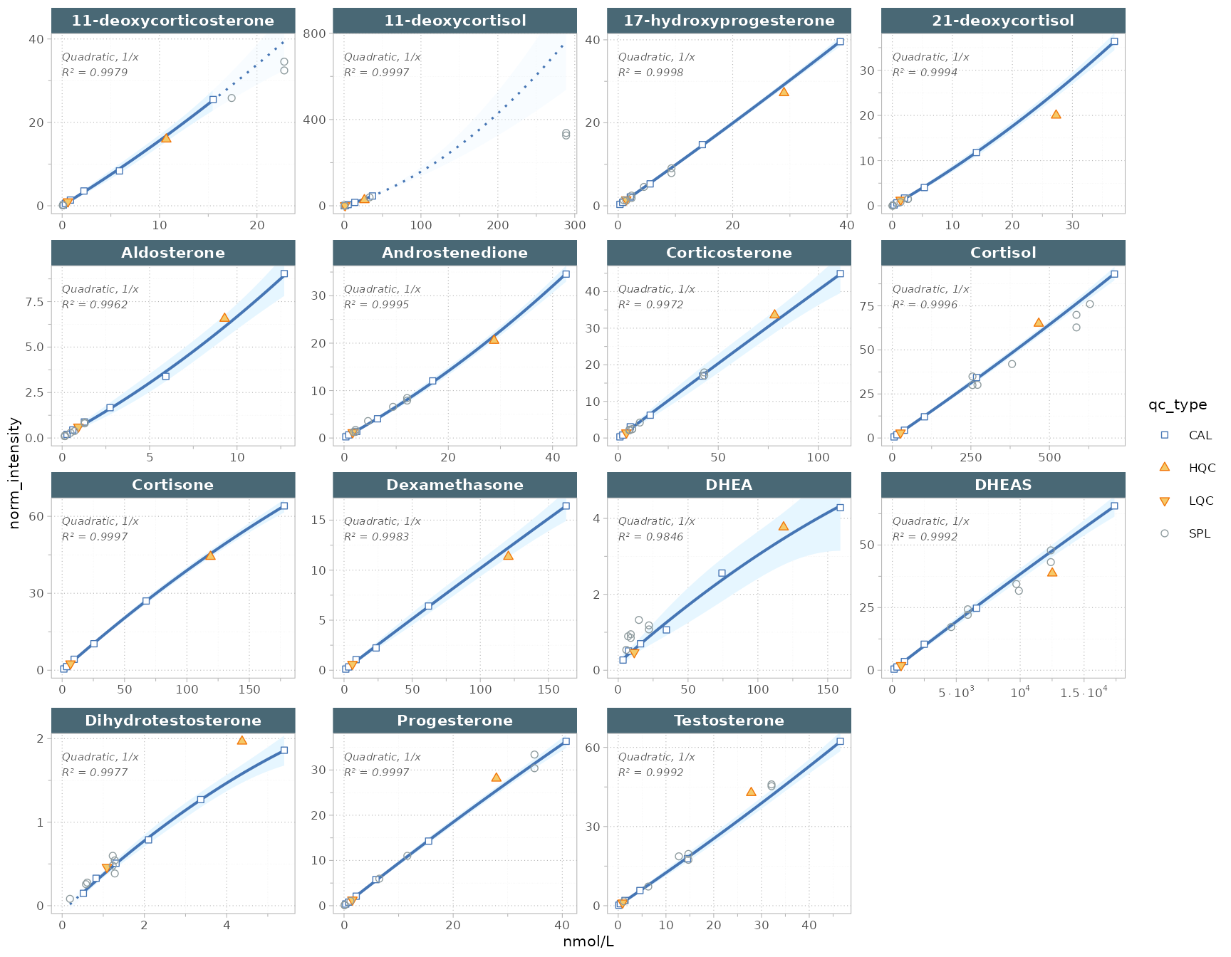 Calibration curves for the 15 steroid analytes, plotted on a log scale