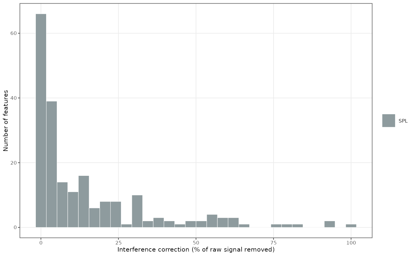 Distribution of per-feature interference-correction magnitude in study samples