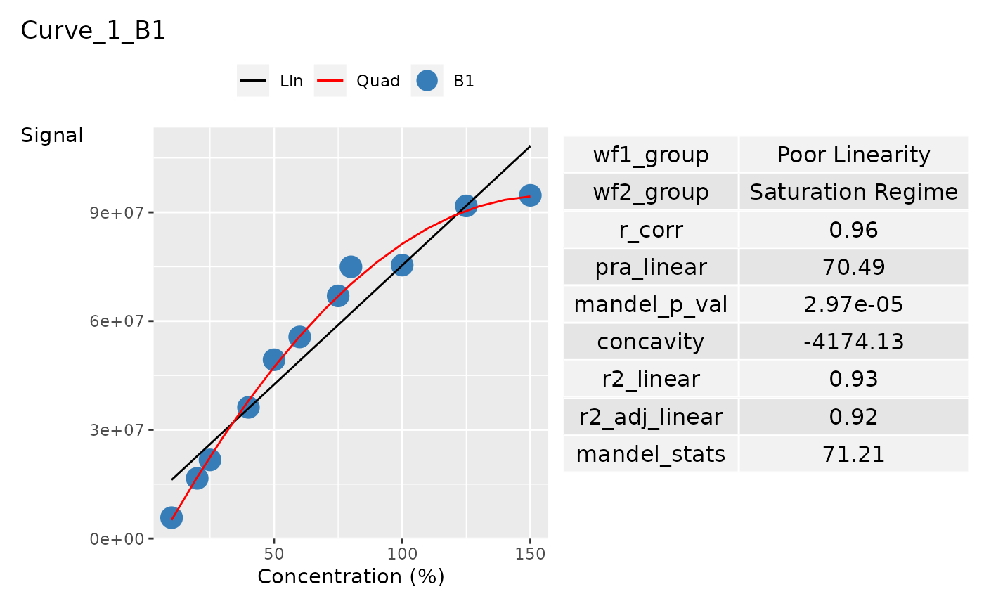 A ggplot of the Curve_1_B1's curve and curve statistics. This is the first row of the column panel.