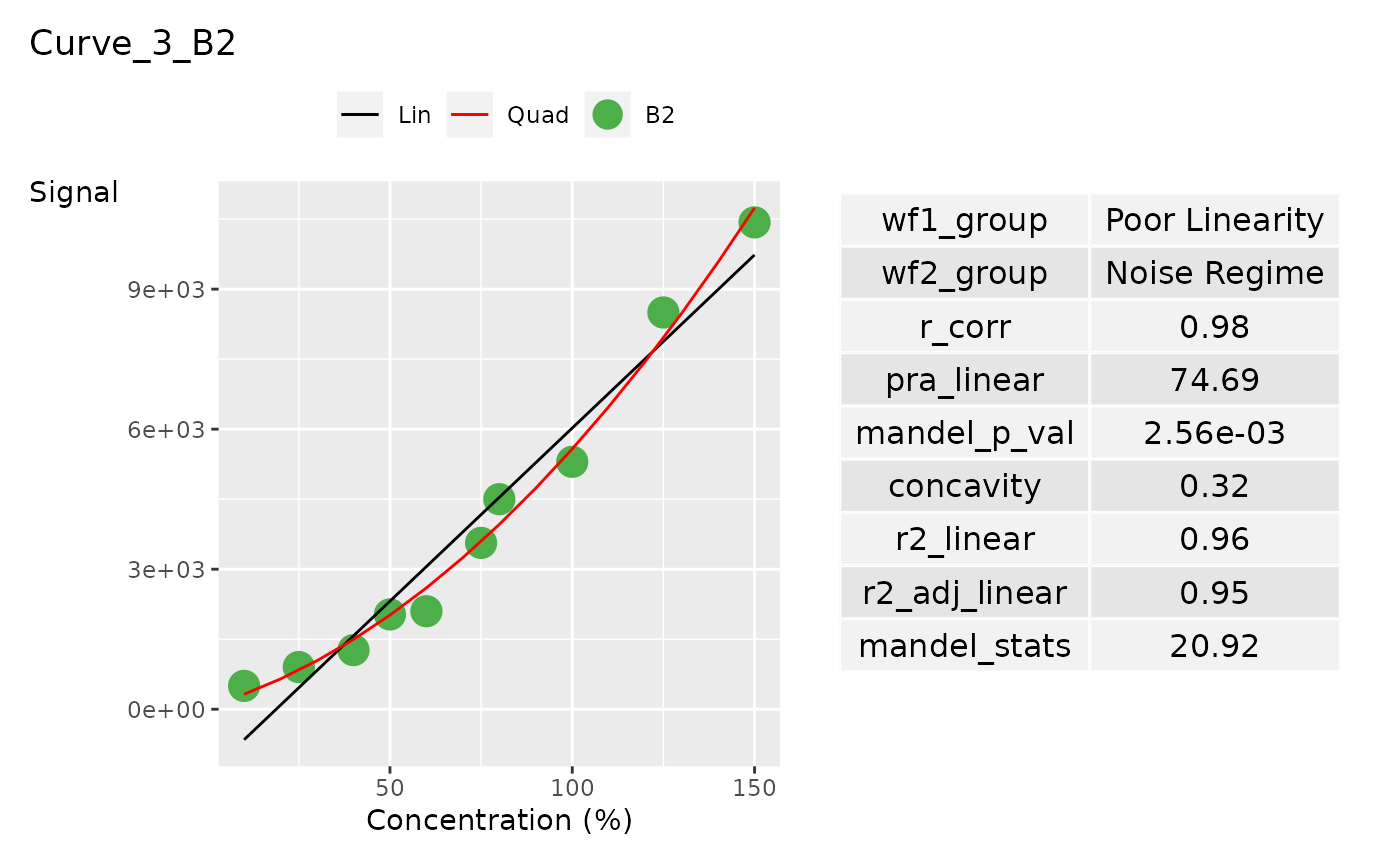 A ggplot of the Curve_3_B2's curve and curve statistics. This is the seventh row of the column panel.