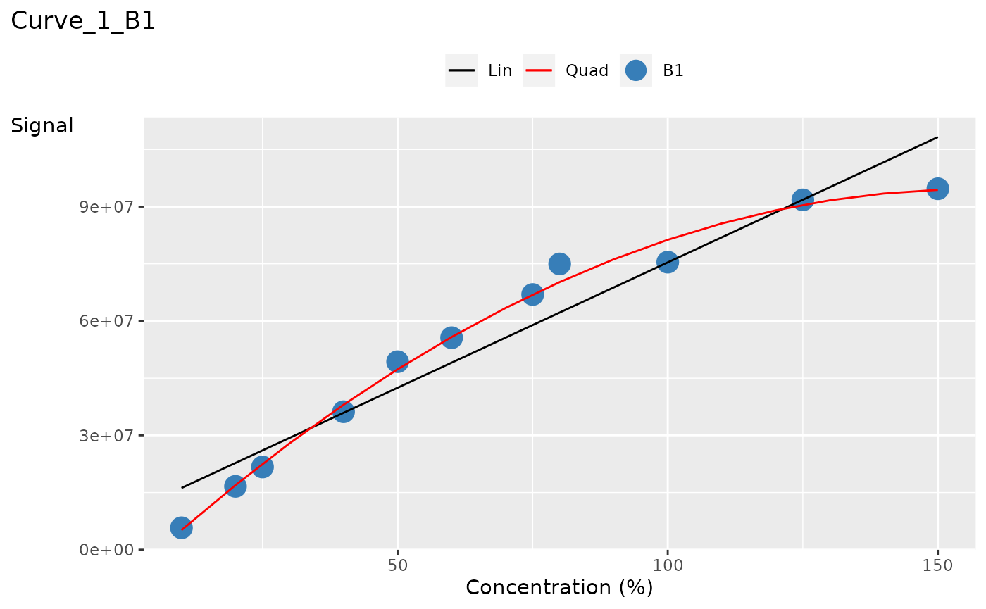 A ggplot of the Curve_1_B1's curve without curve statistics. This is the first row of the column panel.