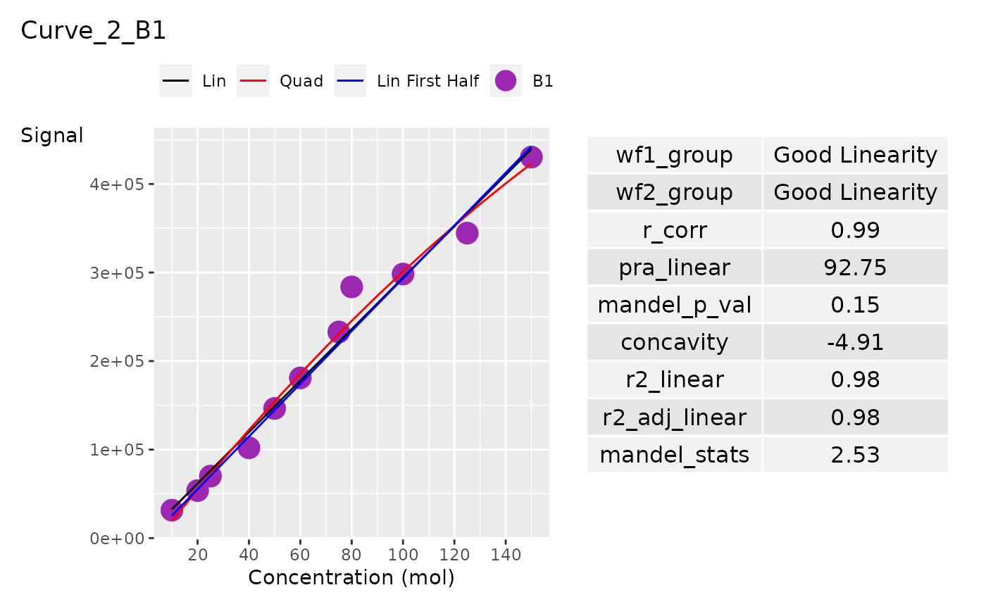 A ggplot of the Curve_2_B1's curve and curve statistics. The curve points colour, concentration interval and units are customised. This is the second row of the column panel.