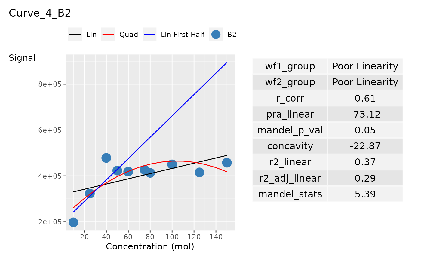 A ggplot of the Curve_4_B2's curve and curve statistics. The curve points colour, concentration interval and units are customised. This is the eighth row of the column panel.