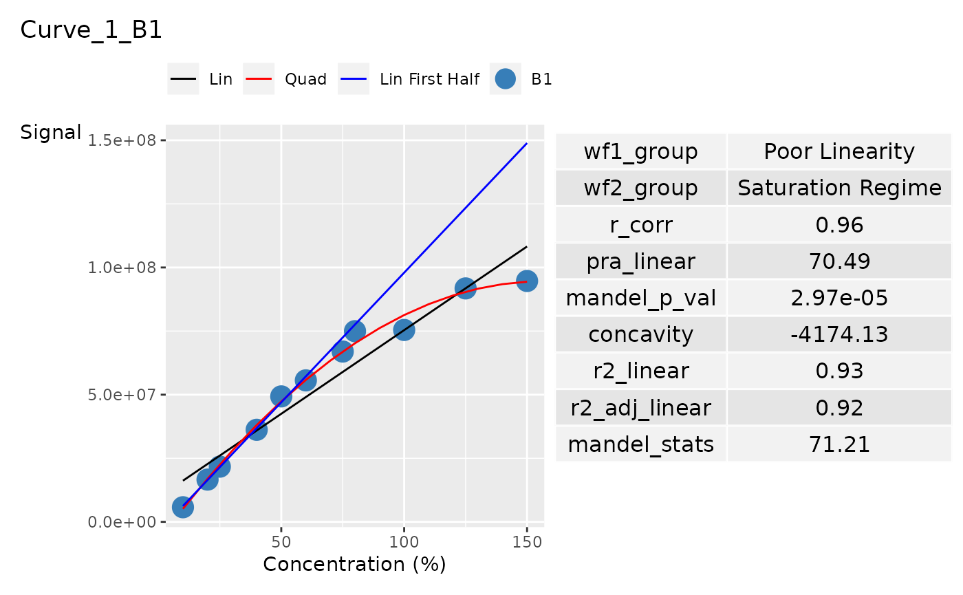 A ggplot of the Curve_1_B1's curve and curve statistics. A linear regression line which fits the first half of the curve points is added. This is the first row of the column panel.