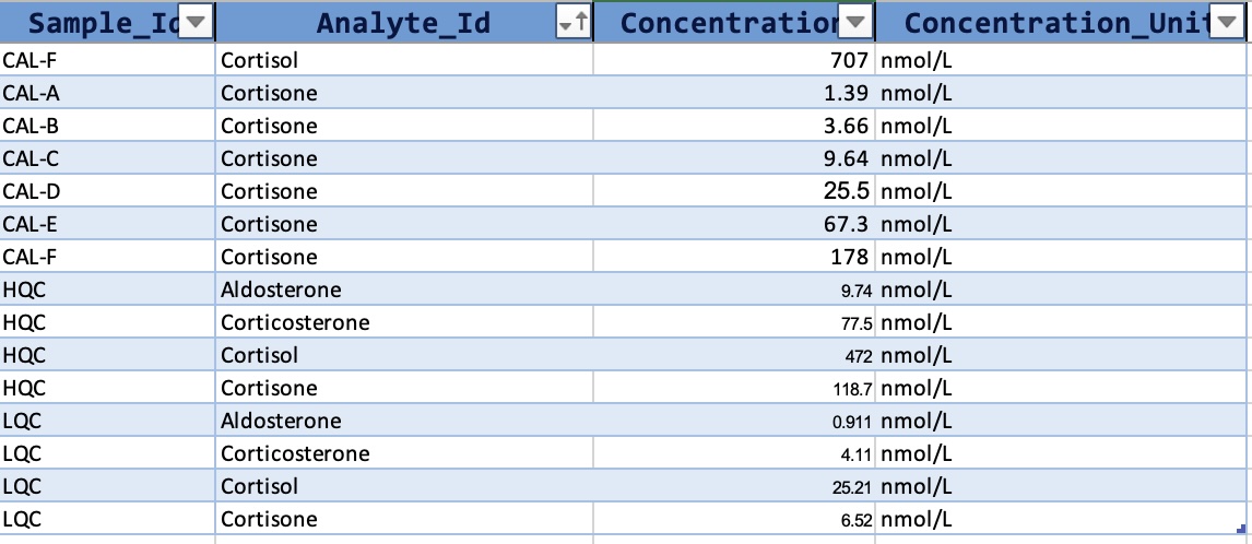 Quality control concentration plot